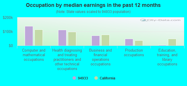 Occupation by median earnings in the past 12 months