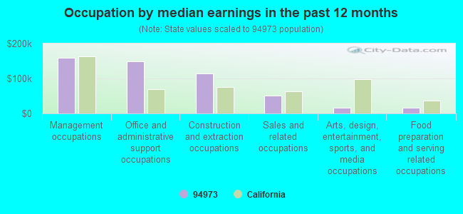 Occupation by median earnings in the past 12 months