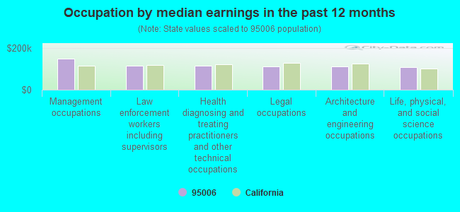 Occupation by median earnings in the past 12 months