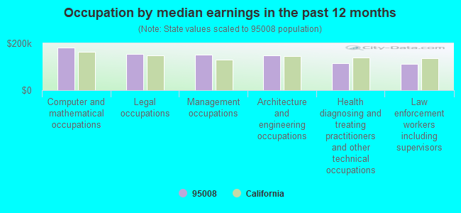 Occupation by median earnings in the past 12 months