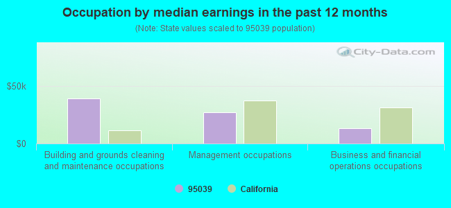 Occupation by median earnings in the past 12 months