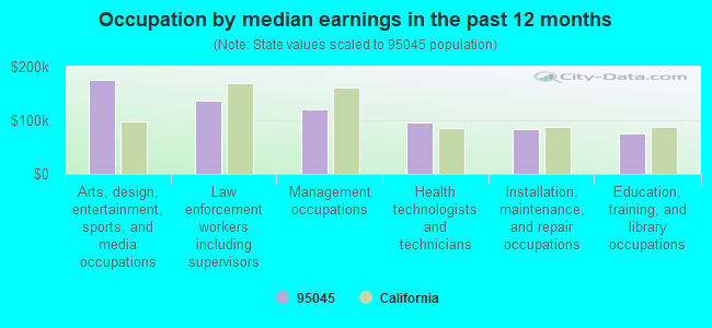 Occupation by median earnings in the past 12 months