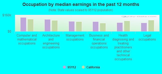 Occupation by median earnings in the past 12 months