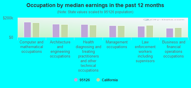 Occupation by median earnings in the past 12 months