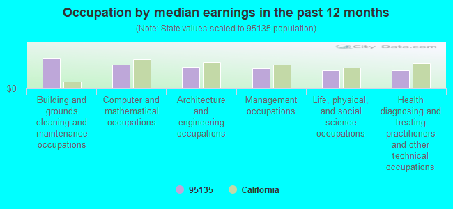 Occupation by median earnings in the past 12 months