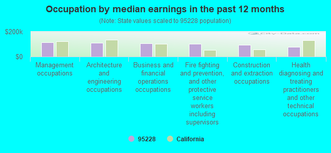 Occupation by median earnings in the past 12 months