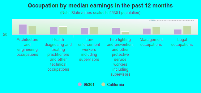 Occupation by median earnings in the past 12 months