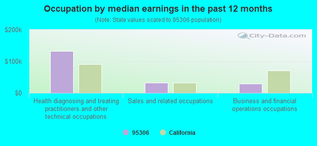 Occupation by median earnings in the past 12 months