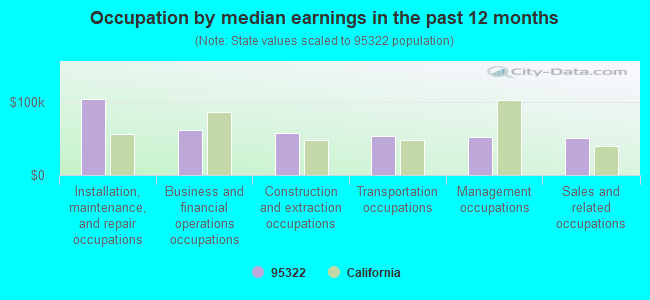 Occupation by median earnings in the past 12 months