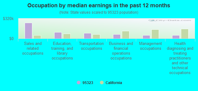 Occupation by median earnings in the past 12 months