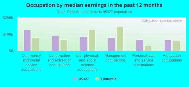 Occupation by median earnings in the past 12 months