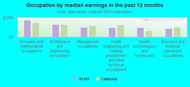 Occupation by median earnings in the past 12 months