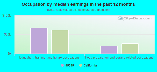 Occupation by median earnings in the past 12 months