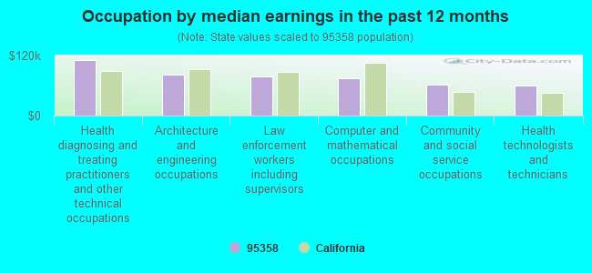 Occupation by median earnings in the past 12 months