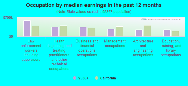 Occupation by median earnings in the past 12 months