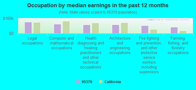 Occupation by median earnings in the past 12 months