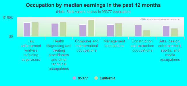 Occupation by median earnings in the past 12 months