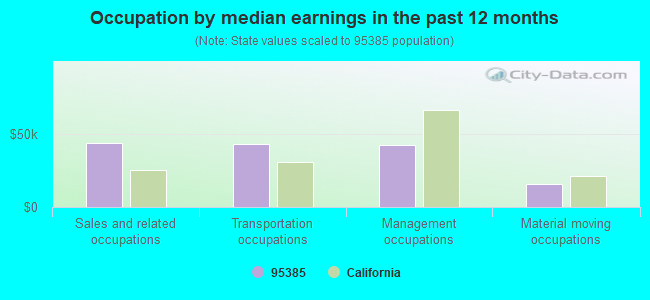 Occupation by median earnings in the past 12 months