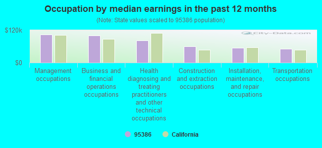 Occupation by median earnings in the past 12 months