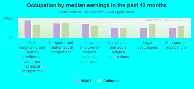 Occupation by median earnings in the past 12 months