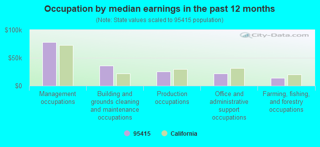 Occupation by median earnings in the past 12 months