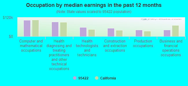 Occupation by median earnings in the past 12 months