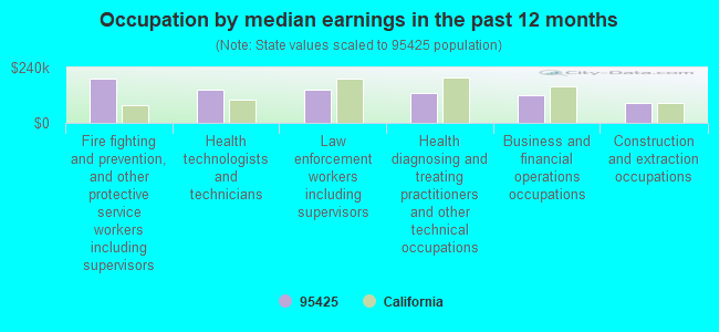 Occupation by median earnings in the past 12 months