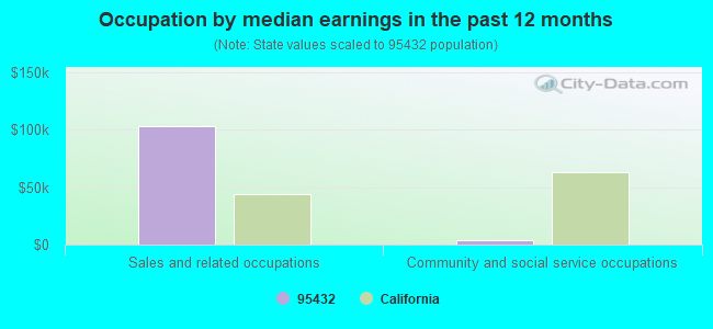 Occupation by median earnings in the past 12 months