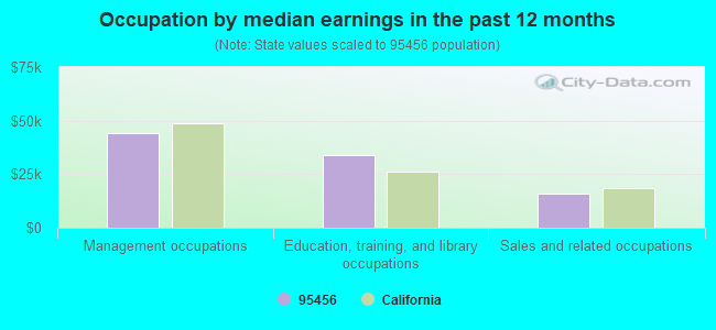 Occupation by median earnings in the past 12 months