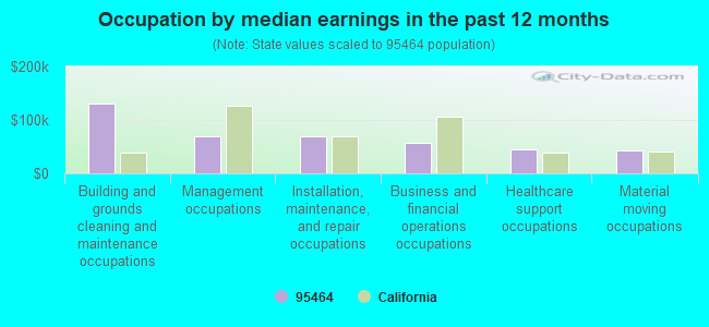 Occupation by median earnings in the past 12 months