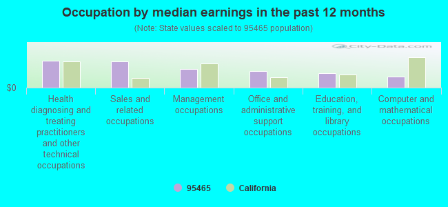 Occupation by median earnings in the past 12 months