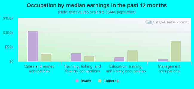 Occupation by median earnings in the past 12 months