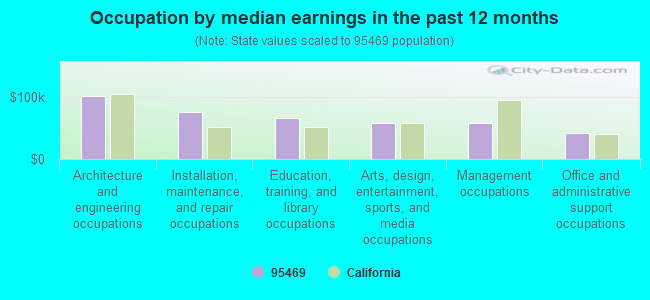 Occupation by median earnings in the past 12 months