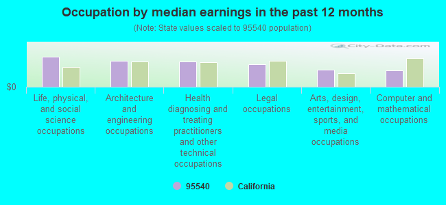 Occupation by median earnings in the past 12 months