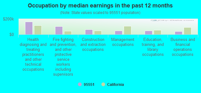 Occupation by median earnings in the past 12 months