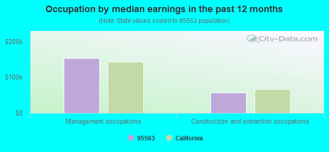 Occupation by median earnings in the past 12 months