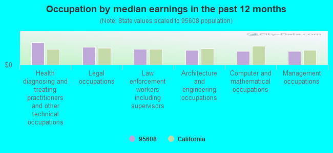 Occupation by median earnings in the past 12 months