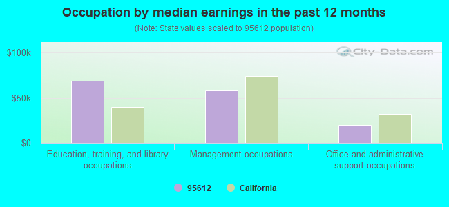 Occupation by median earnings in the past 12 months