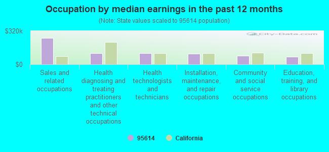 Occupation by median earnings in the past 12 months