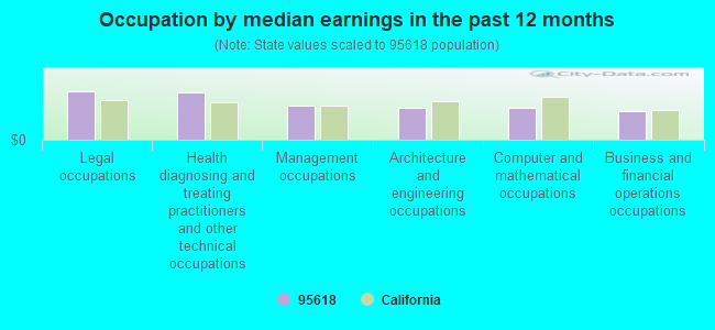 Occupation by median earnings in the past 12 months