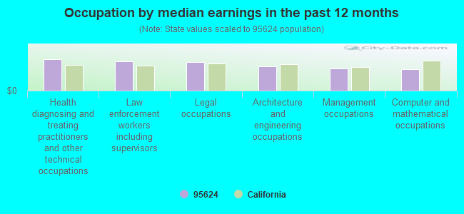 Occupation by median earnings in the past 12 months