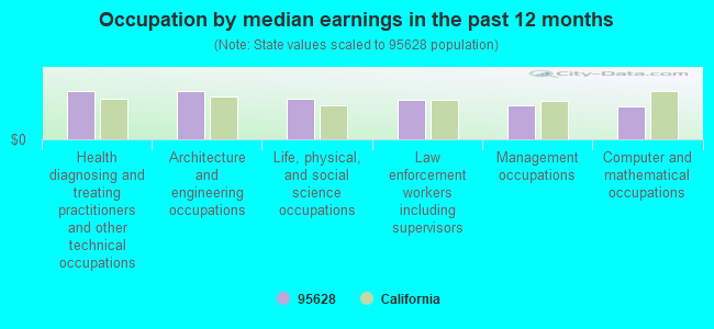 Occupation by median earnings in the past 12 months