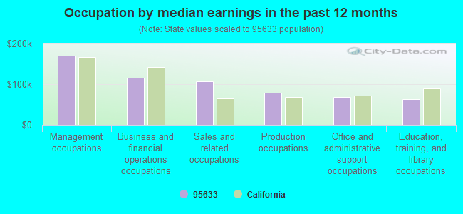 Occupation by median earnings in the past 12 months