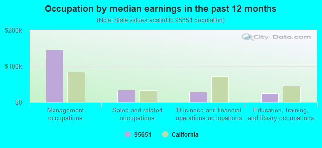 Occupation by median earnings in the past 12 months