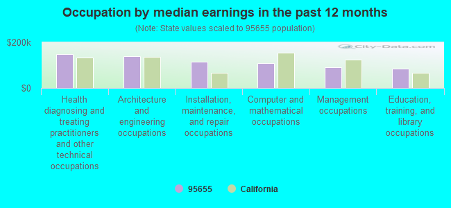 Occupation by median earnings in the past 12 months