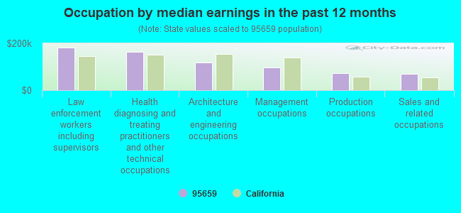 Occupation by median earnings in the past 12 months