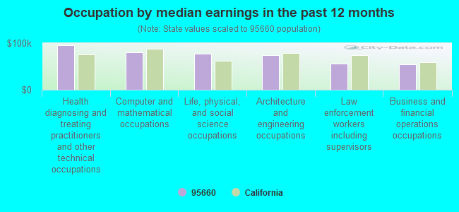 Occupation by median earnings in the past 12 months