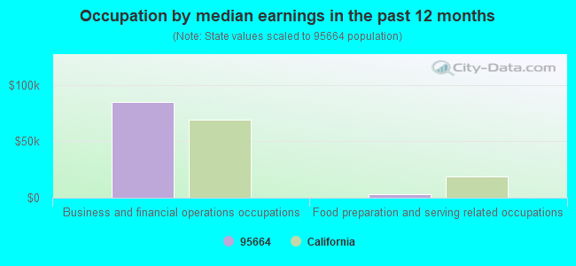 Occupation by median earnings in the past 12 months