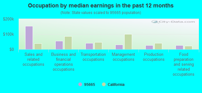 Occupation by median earnings in the past 12 months