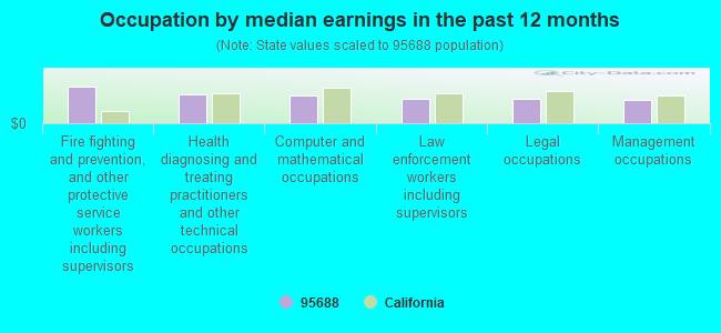 Occupation by median earnings in the past 12 months